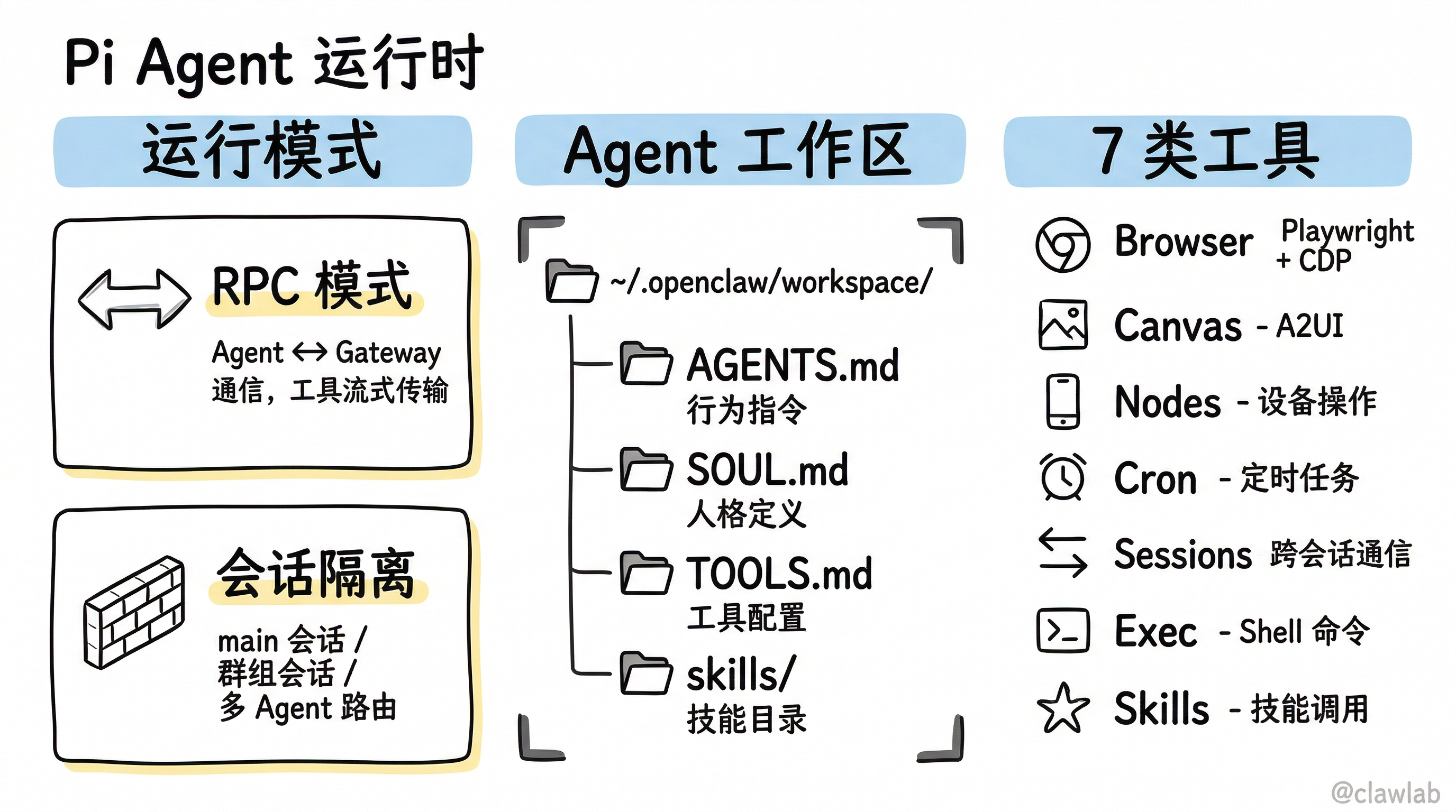 Agent 智能体系统全貌:运行模式、工作区与工具系统
